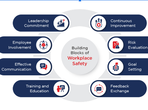 Building Blocks of Workplace Safety: Exploring Safety Culture